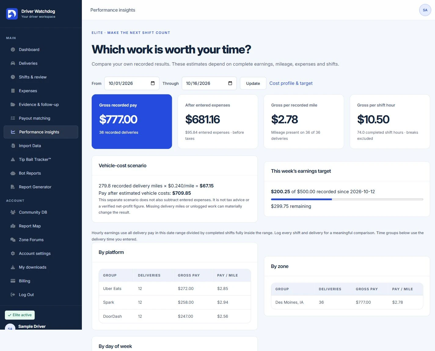 Performance insights with recorded pay, expenses and mileage